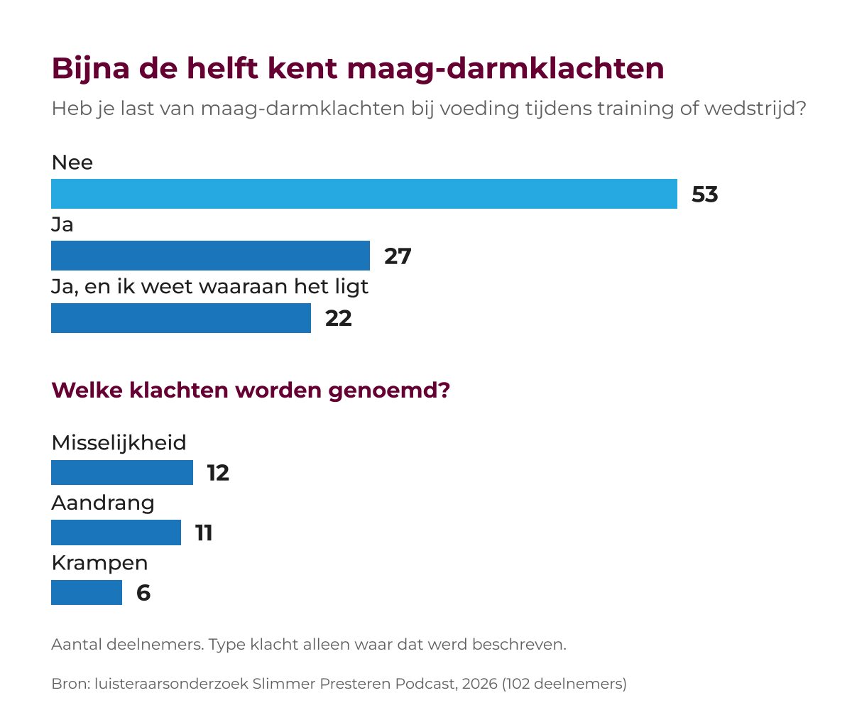 Staafdiagram maag-darmklachten bij marathonlopers: 53 zonder klachten, 27 met klachten, 22 met klachten waarvan ze de oorzaak kennen. Genoemd worden misselijkheid, aandrang en krampen.